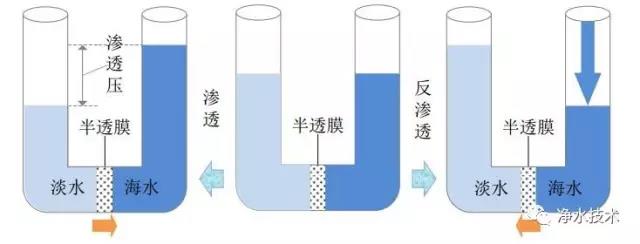 渗透设备,反渗透设备,反渗透原理